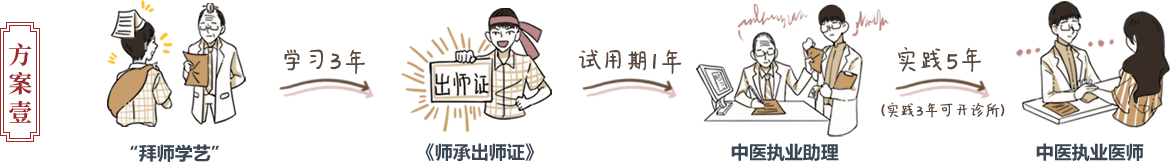 方案一