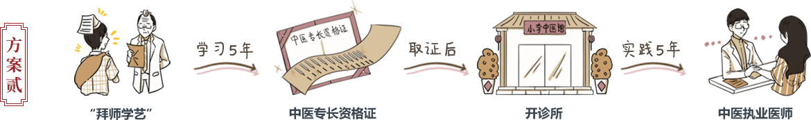 方案二