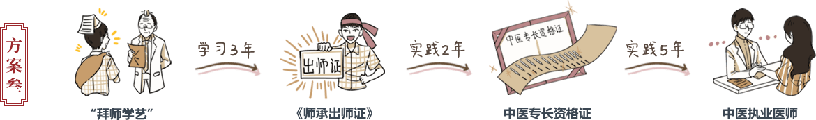 方案三